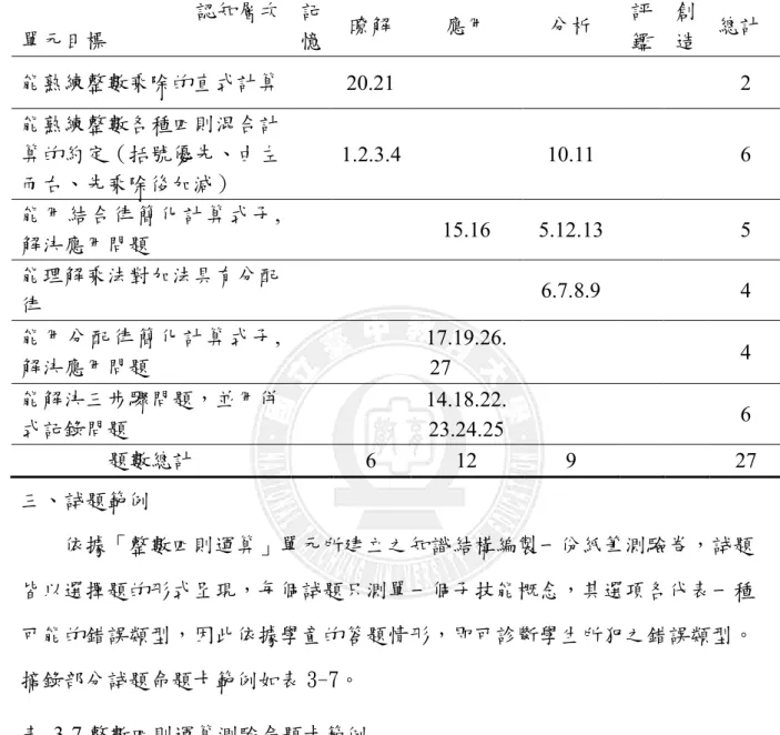 表  3-6 整數四則運算試題雙向細目表                認知層次  單元目標 記憶 暸解  應用  分析  評鑑 創造 總計  能熟練整數乘除的直式計算  20.21  2  能熟練整數各種四則混合計 算的約定（括號優先、由左 而右、先乘除後加減）   1.2.3.4  10.11  6  能用結合律簡化計算式子 , 解決應用問題 15.16  5.12.13   5  能理解乘法對加法具有分配 律  6.7.8.9   4  能用分配律簡化計算式子 ,  解決應用問題  17.19.26