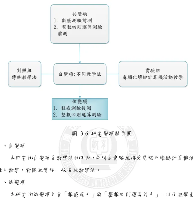 圖  3-6  研究變項關係圖  一、自變項  本研究的自變項為教學法的不同，分別為實驗組接受電腦化壞鍵計算機活動 融入教學，對照組實施一般傳統教學法。  二、依變項  本研究的依變項包含「數感能力」與「整數四則運算能力」。以兩組學童在 經過不同的教學法之後，數感測驗後測得分越高，表示數感能力越佳。整數四則 運算測驗後測成績得分越高，表示解題能力有提升。  三、控制變項  為求研究進行能審慎客觀，因此在兩組班級的學童都是同校同年級且同質性 較高的兩個班級，同時在教材的安排上及教學時數皆相同。由研究者擔任教學