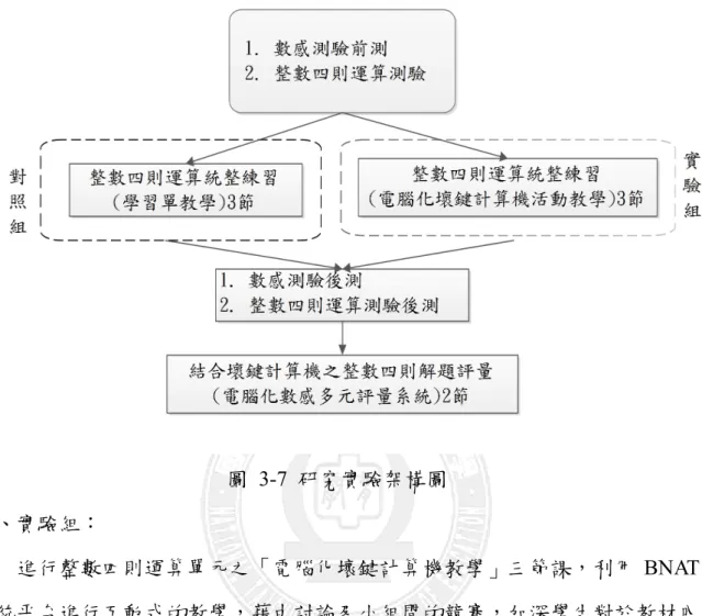 圖  3-7  研究實驗架構圖  一、實驗組：  進行整數四則運算單元之「電腦化壞鍵計算機教學」三節課，利用 BNAT 系統平台進行互動式的教學，藉由討論及小組間的競賽，加深學生對於教材內 容的靈活運用，三節的教學活動後，施以數感測驗及整數四則運算測驗後測， 教學活動設計如表 3-16。  表  3-15  「電腦化壞鍵計算機教學」教學活動設計(實驗組)  單元名稱:神乎奇「機」-壞鍵計算機的應用(整數四則運算單元) 配合版本:南一（第九冊） 教學年級:五年級 教學時間:120 能 力 指 標 N-3-02