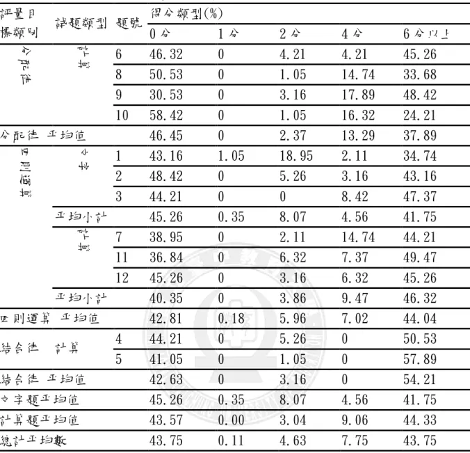 表  4-4「結合壞鍵計算機之整數四則解題評量」得分統計表  得分類型(%) 評量目 標類別  試題類型 題號  0 分  1 分  2 分  4 分  6 分以上  6  46.32  0  4.21  4.21  45.26  8  50.53  0  1.05  14.74  33.68  9  30.53  0  3.16  17.89  48.42 分配律計算 10 58.42  0  1.05  16.32  24.21  分配律 平均值  46.45  0  2.37  13.29  37.8