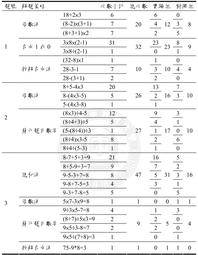 表  4-5 文字題解題策略表  題號  解題策略  次數小計  總次數  實驗組  對照組  18+2×3  6  6  0  (8-2)×(3+1)  7  4  3  倍數法  (8+3+1)×2  7  20  2  12  5  8  3×8×(2-1)  31  23  8  合成 1 或 0  3×8÷(2-1)  1  32  0  23  1  9  (32-8)×1  1  1  0  28-3-1  7  3  4 1 拆解合成法  28-(3+1)  2  10  2  10  0 