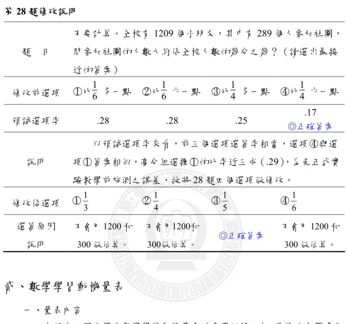 表 3-3-4  第 28 題修改說明  題  目  不要計算。全校有 1209 個小朋友，其中有 289 個人參加社團，問參加社團的人數大約佔全校人數的幾分之幾？（請選出最接 近的答案）  修改前選項  ○ 1 比 1 6   多一點  ○ 2 比 16   少一點  ○ 3 比 14   多一點  ○ 4 比 14   少一點  預試選項率  .28  .28  .25  .17  ◎正確答案 說明      以預試選項率來看，前三個選項選答率相當，選項○ 4 與選項○1 答案相似，高分組選擇○ 1 的