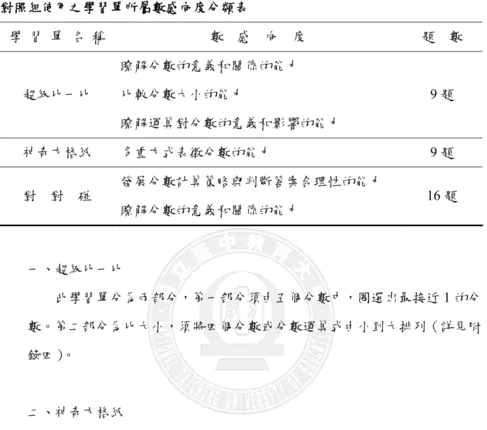 表 3-3-7    對照組使用之學習單所屬數感向度分類表  學 習 單 名 稱  數  感  向  度  題  數  超級比一比  瞭解分數的意義和關係的能力 比較分數大小的能力  瞭解運算對分數的意義和影響的能力  9 題  神奇方格紙  多重方式表徵分數的能力  9 題  對  對  碰  發展分數計算策略與判斷答案合理性的能力  瞭解分數的意義和關係的能力  16 題      一、超級比一比          此學習單分為兩部分，第一部分須由五個分數中，圈選出最接近 1 的分      數。第二部