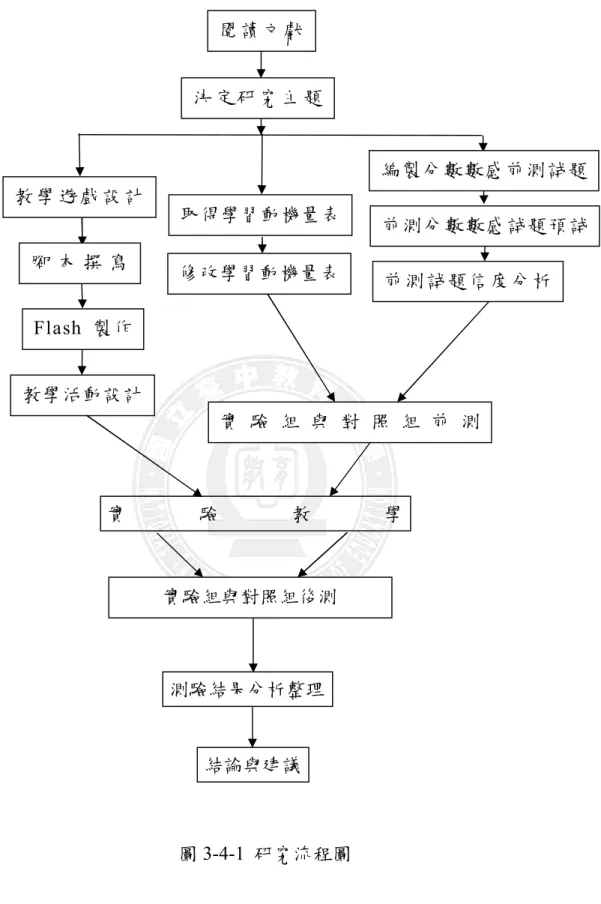 圖 3-4-1 研究流程圖 教學活動設計 閱 讀 文 獻 決 定 研 究 主 題 取得學習動機量表 前測分數數感試題預試 修改學習動機量表 實 驗 組 與 對 照 組 前 測 實驗教學 實驗組與對照組後測 測驗結果分析整理 結論與建議 前測試題信度分析 編製分數數感前測試題 Flash 製作 腳 本 撰 寫 教 學 遊 戲 設 計 