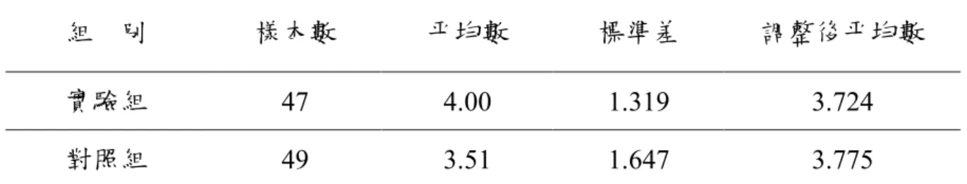 表 4-3-6  不同實驗處理在「比較分數相對大小的能力」向度後測成績之描述性統計量  組  別  樣本數  平均數  標準差  調整後平均數  實驗組  47  4.00  1.319  3.724  對照組  49  3.51  1.647  3.775  註：共變項為「比較數字相對大小的能力」向度前測成績＝3.05      對於分數數感能力測驗「比較分數相對大小的能力」向度前測成績較高的學 生，顯示接受傳統式分數數感教學的學習成效，會比接受遊戲式教學之學習成效 較佳的趨勢，研究者推測，因能力較高的學