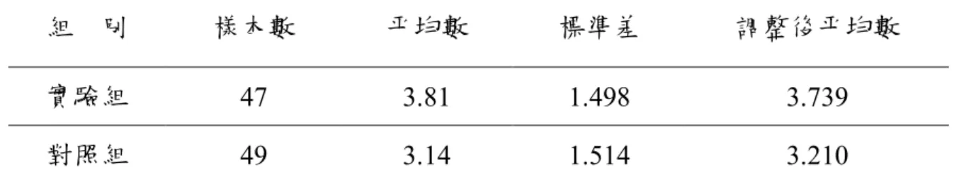 表 4-3-15    不同實驗處理在「以多重方式表徵分數的能力」向度後測成績之描述性統計量  組  別  樣本數  平均數  標準差  調整後平均數  實驗組  47  3.81  1.498  3.739  對照組  49  3.14  1.514  3.210  註：共變項為「以多重方式表徵分數的能力」向度前測成績＝3.23      由以上分析結果顯示：對於六年級學生而言，教師應用分數數感遊戲式教 學，對於提升學生分數數感「以多重方式表徵分數的能力」向度能力之成效，顯 著優於教師使用傳統式分數數感教
