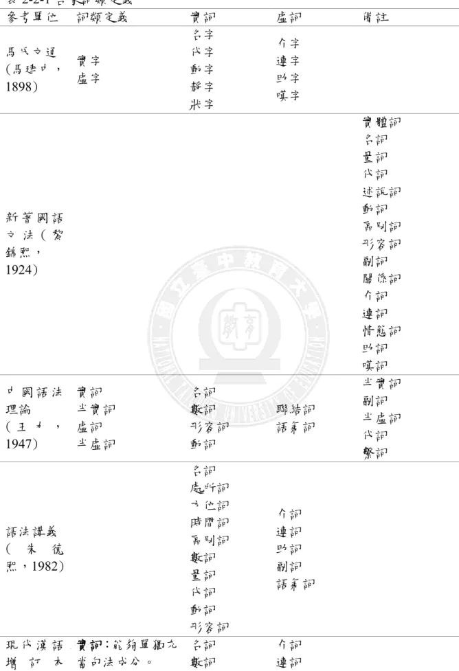 表 2-2-1 各家詞類定義  參考單位  詞類定義  實詞  虛詞  備註  馬氏文通  (馬建中，  1898)  實字 虛字  名字 代字 動字 靜字  狀字  介字 連字 助字 嘆字  新 著 國 語 文 法 ( 黎 錦熙，  1924)  實體詞 名詞 量詞 代詞 述說詞 動詞 區別詞 形容詞 副詞  關係詞  介詞  連詞  情態詞  助詞  嘆詞  中 國 語 法 理論  ( 王 力 ， 1947)  實詞  半實詞 虛詞 半虛詞  名詞 數詞  形容詞 動詞  聯結詞 語氣詞  半實詞 副詞
