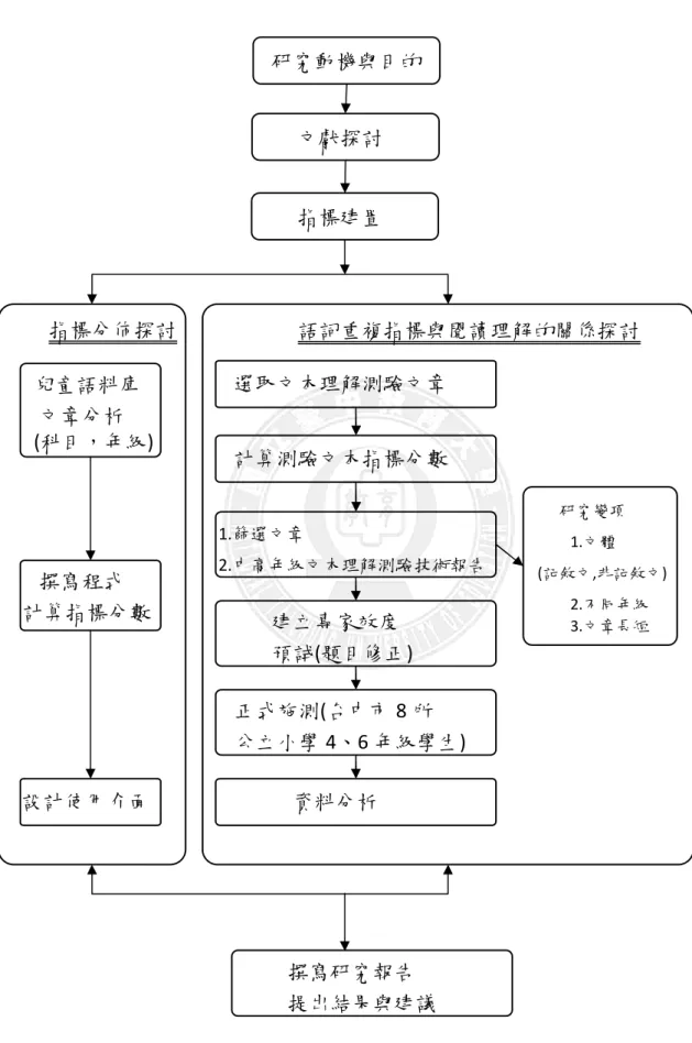 圖 3-1-1  研究流程 研究動機與目的 文獻探討 指標建置 指標分佈探討 兒童語料庫 文章分析 (科目，年級) 撰寫程式 計算指標分數 設計使用介面  語詞重複指標與閱讀理解的關係探討 選取文本理解測驗文章 計算測驗文本指標分數 1.篩選文章 2.中高年級文本理解測驗技術報告建立專家效度 預試(題目修正) 正式施測(台中市 8 所 公立小學 4、6 年級學生) 資料分析 撰寫研究報告 提出結果與建議 研究變項 1.文體  (記敘文,非記敘文) 2.不同年級 3.文章長短 