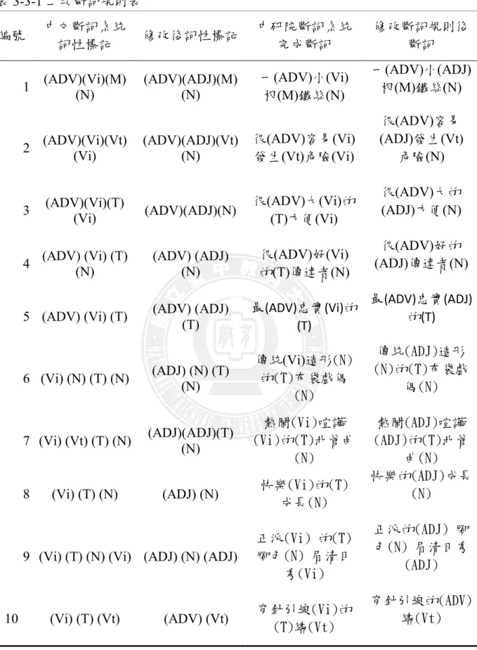 表 3-3-1 二次斷詞規則表  編號  中文斷詞系統 詞性標記  修改後詞性標記  中研院斷詞系統完成斷詞  修改斷詞規則後斷詞  1  (ADV)(Vi)(M)  (N)  (ADV)(ADJ)(M) (N)  一(ADV)小(Vi) 根(M)鐵絲(N)  一(ADV)小(ADJ) 根(M)鐵絲(N)  2  (ADV)(Vi)(Vt)  (Vi)  (ADV)(ADJ)(Vt) (N)  很(ADV)容易(Vi) 發生(Vt)危險(Vi)  很(ADV)容易 (ADJ)發生(Vt) 危險(N)  3 