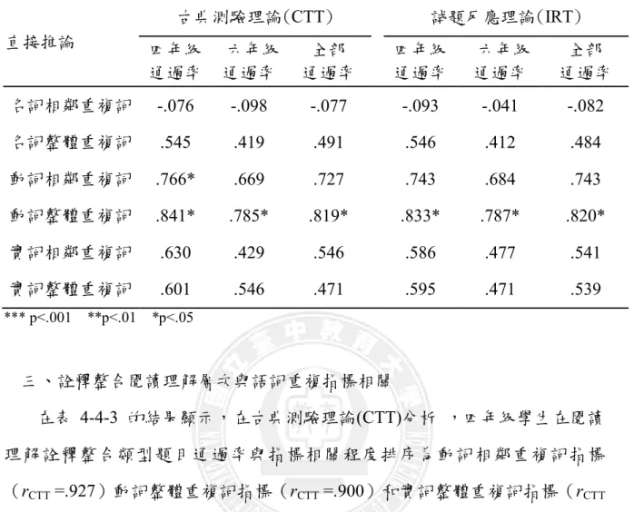 表 4-4-2 指標與直接推論層次之相關  直接推論  古典測驗理論(CTT)  試題反應理論(IRT)  四年級 通過率   六年級 通過率  全部  通過率  四年級 通過率   六年級 通過率  全部  通過率  名詞相鄰重複詞  -.076  -.098  -.077  -.093  -.041  -.082  名詞整體重複詞  .545  .419  .491  .546  .412  .484  動詞相鄰重複詞  .766*  .669  .727  .743  .684  .743  動詞整體