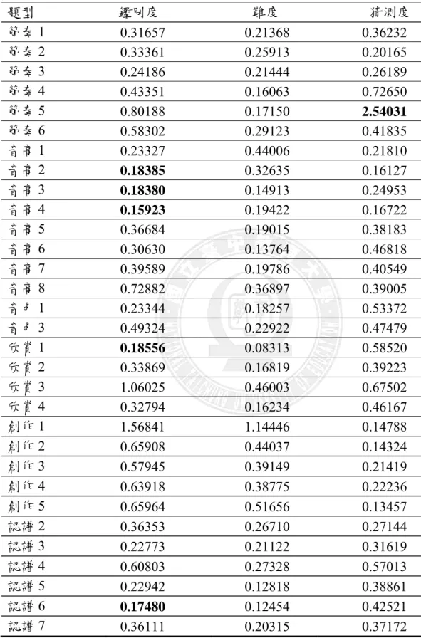 表 4-1-1  IRT 試題參數 題型  鑑別度  難度  猜測度  節奏 1  0.31657  0.21368  0.36232    節奏 2  0.33361  0.25913  0.20165    節奏 3  0.24186  0.21444  0.26189    節奏 4  0.43351  0.16063  0.72650    節奏 5  0.80188 0.17150 2.54031  節奏 6  0.58302  0.29123  0.41835    音高 1  0.23327 