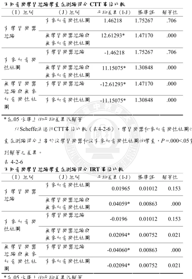 表 4-2-5  不同音樂學習經驗學童在測驗得分 CTT 事後比較      （I）組別  （J）組別            平均差異（I-J）   標準誤  顯著性  有參加音樂性社團 1.46218 1.75267  .706  有 學 習 樂 器 經驗  無學習樂器經驗與 無參加音樂性社團 12.61293* 1.47170  .000  有學習樂器經驗  -1.46218  1.75267 .706  有 參 加 音 樂 性社團  無學習樂器經驗與 無參加音樂性社團 11.15075*  1.308
