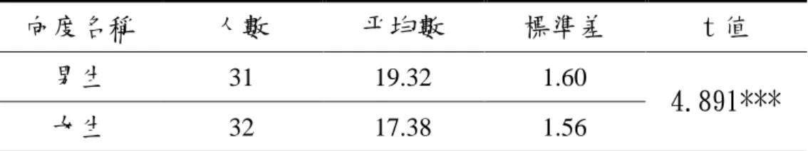 表 4-5 高分組的學生性別與測驗總分之獨立樣本 t 檢定摘要表 向度名稱 人數 平均數 標準差 t 值 男生 31  19.32  1.60  4.891*** 女生 32  17.38  1.56  *p<.05，**p<.01，***p<.001 在高分組中，男生的測驗平均數為 19.32，女生的測驗平均數為 17.38，以 獨立樣本 t 檢定 t 值＝4.891，p＝.000＜.05，已達顯著水準，高分組的男生與 女性在測驗總分上已有顯著的差異，男生測驗的平均數(M＝19.32)確