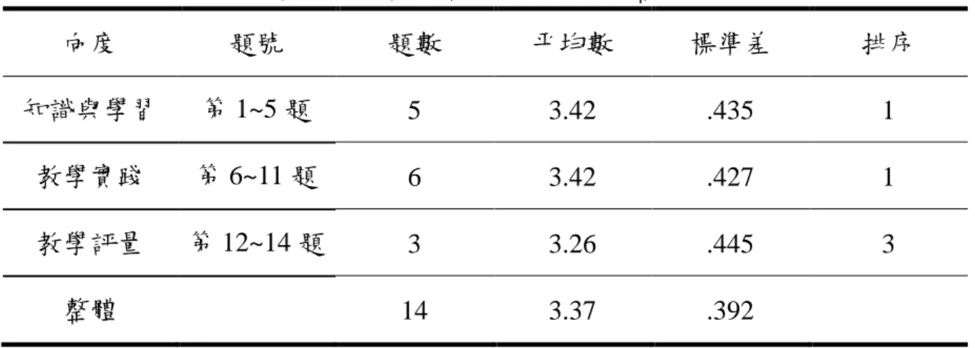 表 4-2  幼兒園教師閱讀教學信念之現況分析摘要表（N=307） 向度  題號  題數  平均數  標準差  排序  知識與學習  第 1~5 題  5  3.42  .435  1  教學實踐  第 6~11 題  6  3.42  .427  1  教學評量  第 12~14 題  3  3.26  .445  3  整體  14  3.37  .392  叁、小結  綜上所述，顯示目前臺中市幼兒園教師人格特質表現出坦率、謙虛有 禮、樂於助人、富有愛心與同理心、利他主義者之人格特質。而在閱讀教學 信念