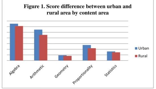 Figure  1  indicates  that  score  difference  between  urban  and  rural  students.  Examining differences by content area reveals urban students scored higher on average  than  rural  students  in  all  mathematics  content  areas  (algebra,  arithmetic,