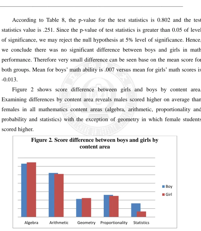 Figure  2  shows  score  difference  between  girls  and  boys  by  content  area.  Examining  differences  by  content  area  reveals  males  scored  higher  on  average  than  females  in  all  mathematics  content  areas  (algebra,  arithmetic,  proport