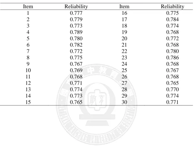 Table 9: Test reliability 