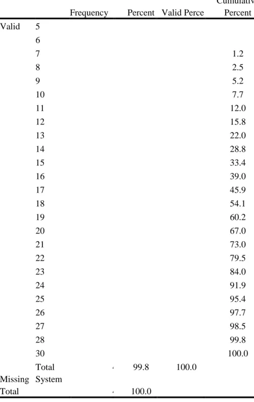 Table 11: Score frequency 