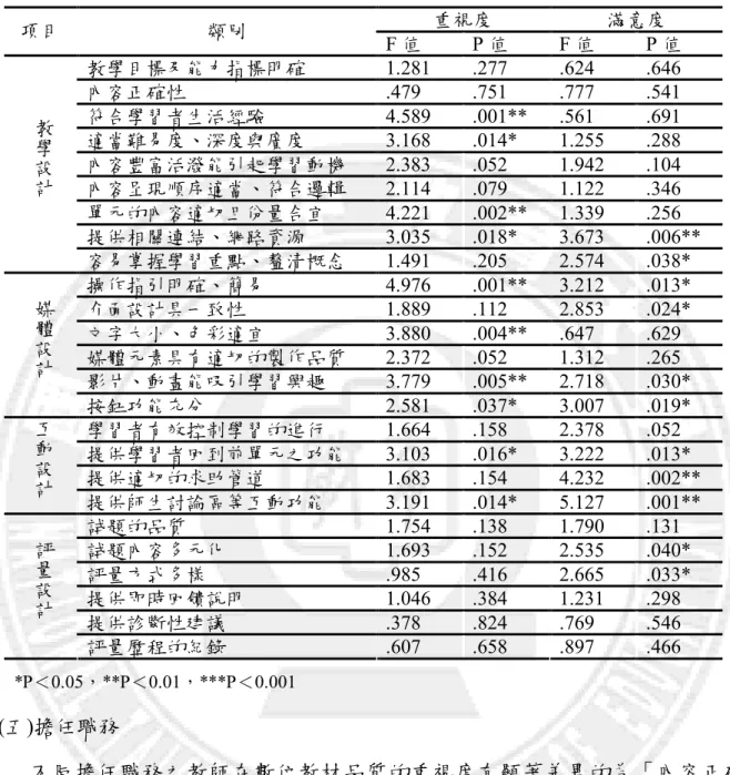 表 4.19  教學年資在數位教材品質的重視度與滿意度之變異數分析表  重視度  滿意度  項目  類別  F 值  P 值  F 值  P 值  教學目標及能力指標明確  1.281  .277  .624  .646  內容正確性  .479  .751  .777  .541  符合學習者生活經驗  4.589  .001**  .561  .691  適當難易度、深度與廣度  3.168  .014*  1.255  .288  內容豐富活潑能引起學習動機  2.383  .052  1.942  