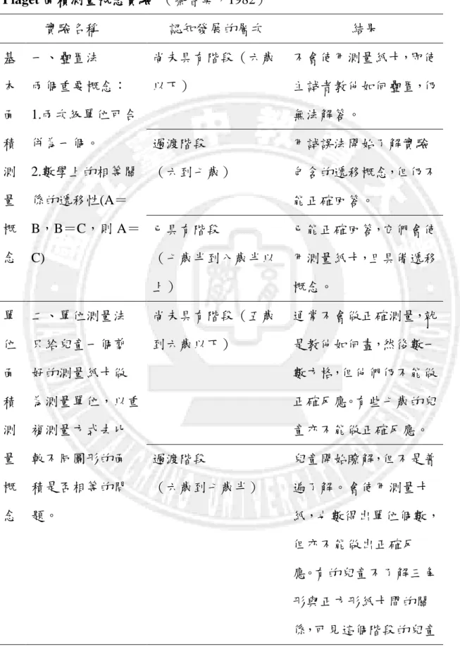表 2-2-2    Piaget 面積測量概念實驗  （蔡春美，1982）  實驗名稱  認知發展的層次  結果  基  本  面  積  測  量  概  念    一、疊置法    兩個重要概念：   1.兩次級單位可合併為一個。   2.數學上的相等關係的遞移性(A＝ B，B＝C，則 A＝C)    尚未具有階段（六歲以下）    不會使用測量紙卡，即使主詴者教他如何疊置，仍無法解答。   過渡階段   （六到七歲）   用詴誤法開始了解實驗包含的遞移概念，但仍不能正確回答。   已具有階段   （