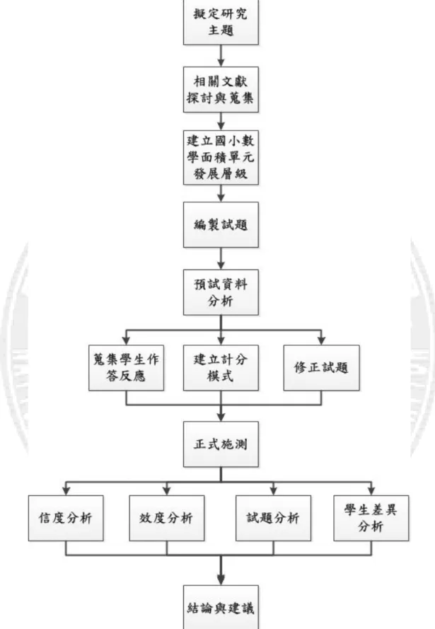圖 3-1-1  研究流程圖 