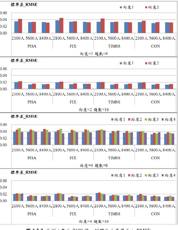 圖 4-2-2  受測人數為 2100 時，群體能力標準差之 RMSE 
