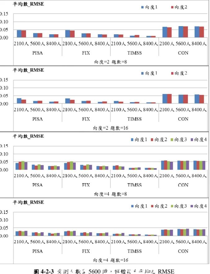 圖 4-2-3  受測人數為 5600 時，群體能力平均之 RMSE 