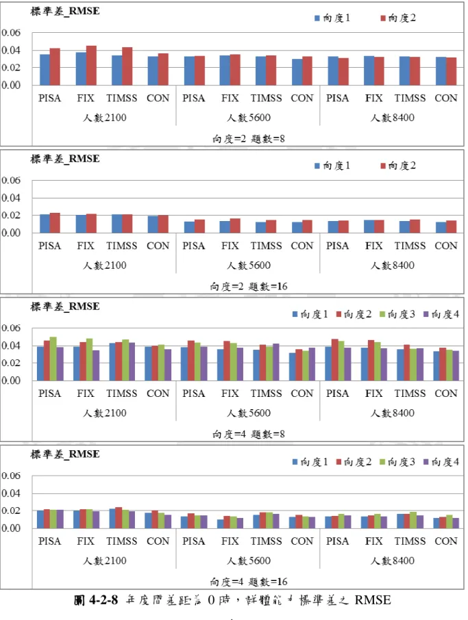 圖 4-2-8  年度間差距為 0 時，群體能力標準差之 RMSE 