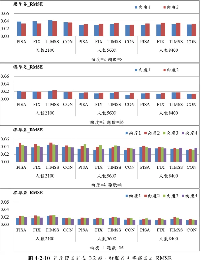 圖 4-2-10  年度間差距為 0.2 時，群體能力標準差之 RMSE 