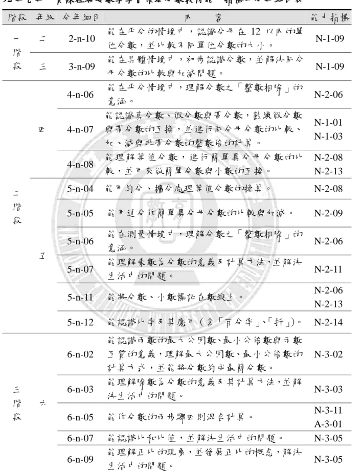 表 2-2-1  92 年九年一貫課程綱要數學學習領域分數教材能力指標及分年細目表  階段  年級  分年細目  內    容  能力指標  一  階  段  二  2-n-10  能在平分的情境中，認識分母在 12 以內的單位分數，並比較不同單位分數的大小。  N-1-09  三  3-n-09  能在具體情境中，初步認識分數，並解決同分 母分數的比較與加減問題。  N-1-09  二  階  段  四  4-n-06  能在平分情境中，理解分數之「整數相除」的意涵。  N-2-06 4-n-07 能認識