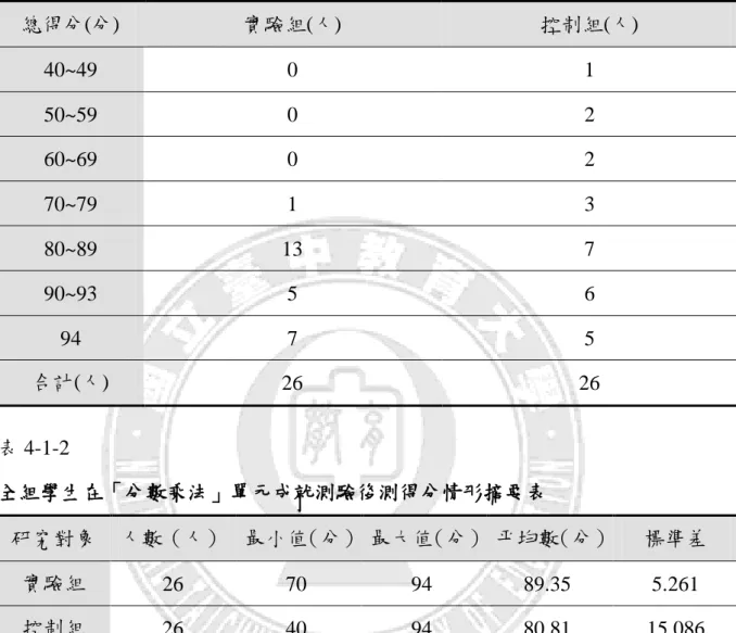 表 4-1-1    全組學生在「分數乘法」單元成就測驗後測得分分佈情形統計表  總得分(分)  實驗組(人)  控制組(人)  40~49  0  1  50~59  0  2  60~69  0  2  70~79  1  3  80~89  13  7  90~93  5  6  94  7  5  合計(人)  26  26  表 4-1-2    全組學生在「分數乘法」單元成就測驗後測得分情形摘要表  研究對象  人數（人）  最小值（分）  最大值（分）  平均數（分）  標準差  實驗組  2