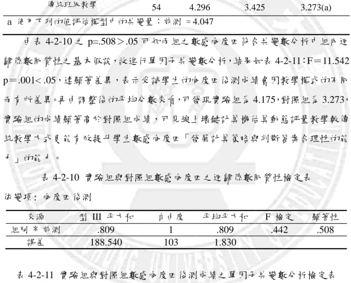 表 4-2-9 為不同教學模式的整數數感測驗向度四成績描述統計摘要表，結果 發現：線上壞鍵計算機估算動態評量教學的實驗組學生在調整後的成績平均數為 4.175 ，高於傳統班級教學的對照組學生的後測成績 3.273 ，為檢測兩組之間教學 效果是否有顯著差異，採用共變數分析。  表 4-2-9 不同教學模式的整數數感向度四測驗成績描述統計摘要表  教學法  人數  前測平均數  後測平均數  後測調整平均數  線上壞鍵計算機估算動態評量教學  53  3.792  4.018  4.175(a)  傳統班級教學