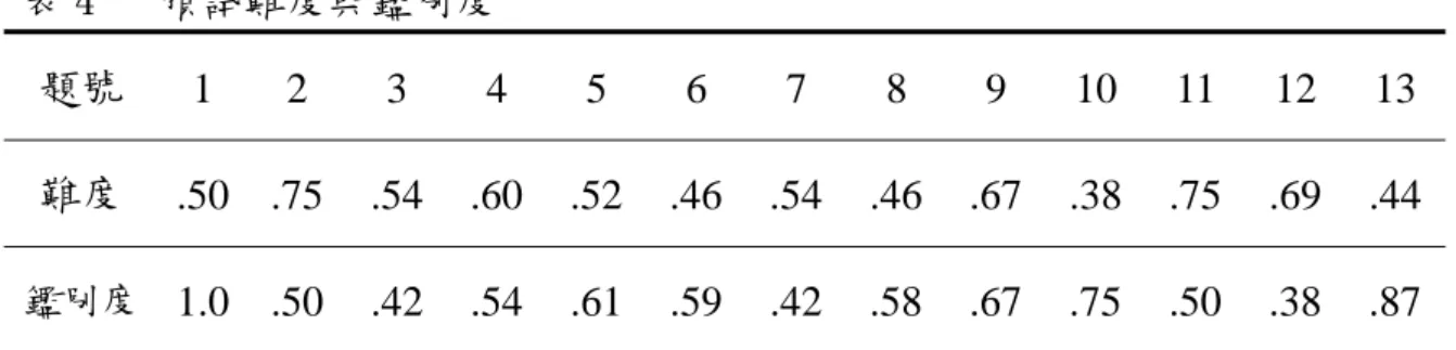 表 4   預試難度與鑑別度  預試信度      本測驗採 Cronbach  係數計算測驗題目內部一致性，因各部份題目數量較 少，故只分析總題數的信度分析，所得到的信度為 0.791，並在刪除各題目後在 係數上並無明顯的變化，顯示題目具有良好的信度，以自編測驗而言，Cronbach   係數能接近 0.8，是為不錯的測驗信度。  預試效度      本研究設計理論是以關係推理中的遞移律為基礎，參考兒童邏輯推理測驗的 研發學者江淑卿所編制的測驗理論，並針對研究對象為幼童的特性加以研發，經 由 2 位專