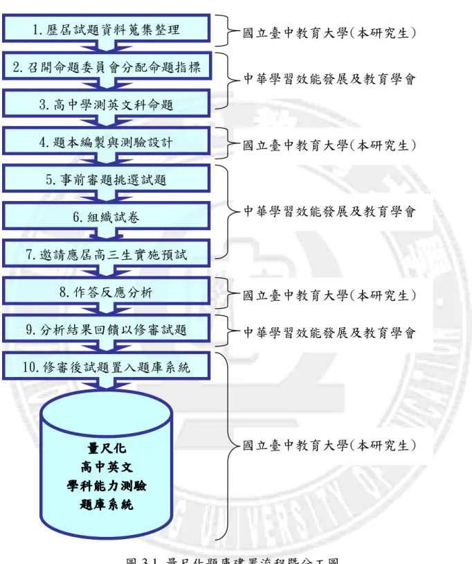 圖 3.1  量尺化題庫建置流程暨分工圖 