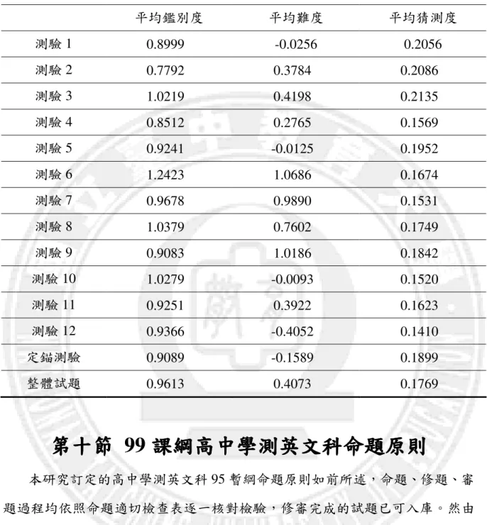 表 4.10  測驗試題參數平均值分析表  平均鑑別度  平均難度  平均猜測度  測驗 1  0.8999  -0.0256  0.2056  測驗 2  0.7792  0.3784  0.2086  測驗 3  1.0219  0.4198  0.2135  測驗 4  0.8512  0.2765  0.1569  測驗 5  0.9241  -0.0125  0.1952  測驗 6  1.2423  1.0686  0.1674  測驗 7  0.9678  0.9890  0.1531  測驗