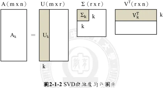 圖 2-1-2 SVD與維度約化圖示 