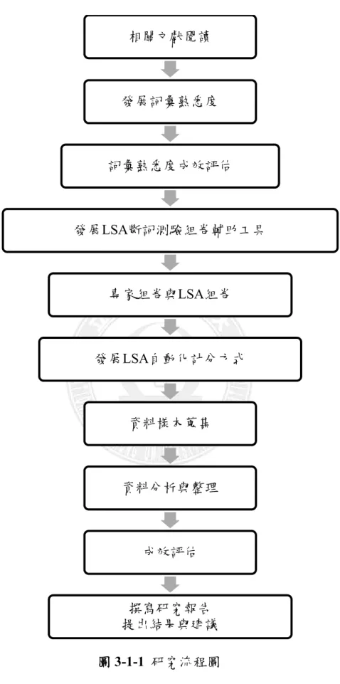 圖 3-1-1  研究流程圖 相關文獻閱讀發展詞彙熟悉度 詞彙熟悉度成效評估 發展LSA斷詞測驗組卷輔助工具專家組卷與LSA組卷發展LSA自動化計分方式資料樣本蒐集資料分析與整理成效評估撰寫研究報告提出結果與建議