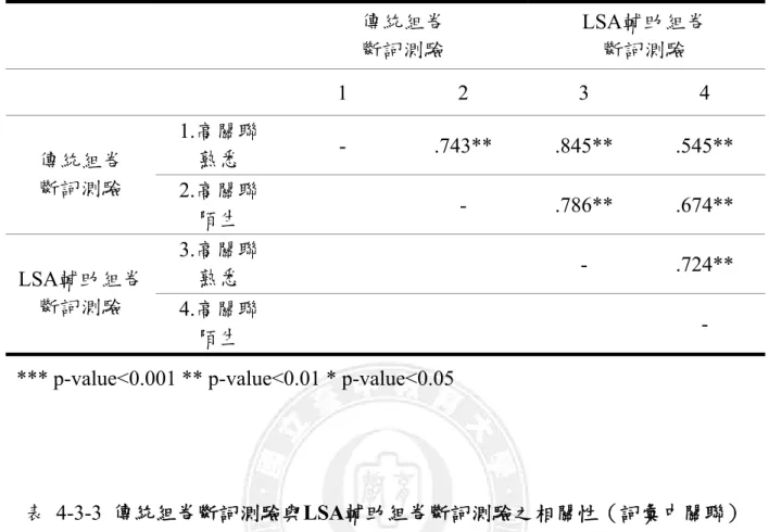 表 4-3-3 傳統組卷斷詞測驗與LSA輔助組卷斷詞測驗之相關性（詞彙中關聯）  傳統組卷  斷詞測驗  LSA輔助組卷 斷詞測驗    1 2 3 4  傳統組卷  斷詞測驗  1.中關聯 熟悉  - .798**  .803**  .793**  2.中關聯  陌生   -  .814**  .803**  LSA輔助組卷  斷詞測驗  3.中關聯 熟悉    -  .862**  4.中關聯  陌生     - 