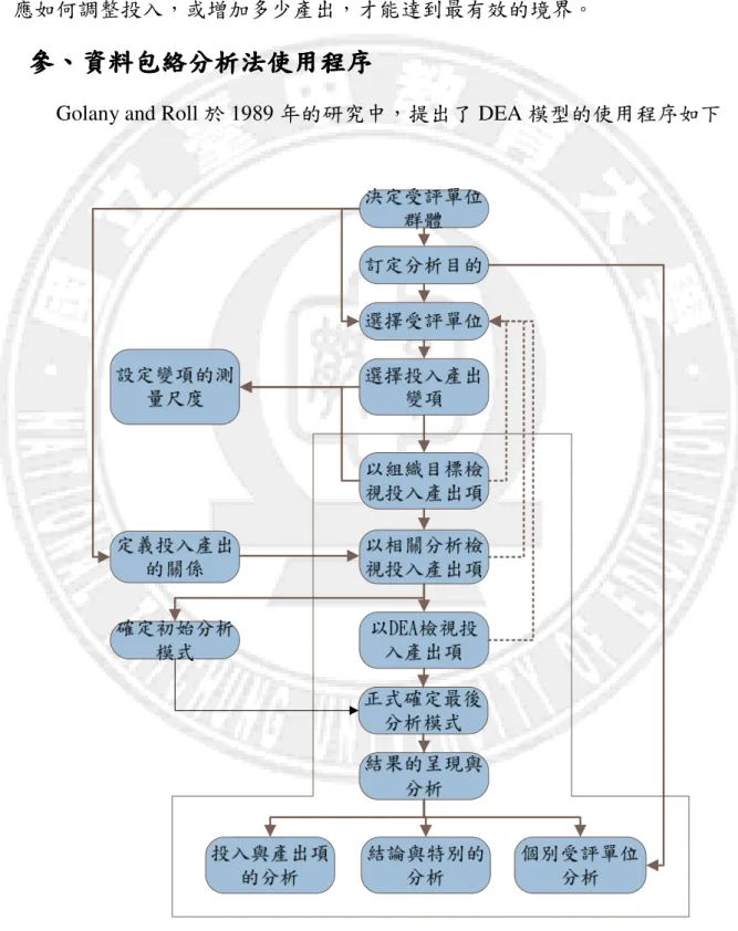 圖 2.1 Golany &amp; Roll 所提出的 DEA 模型使用程序。 