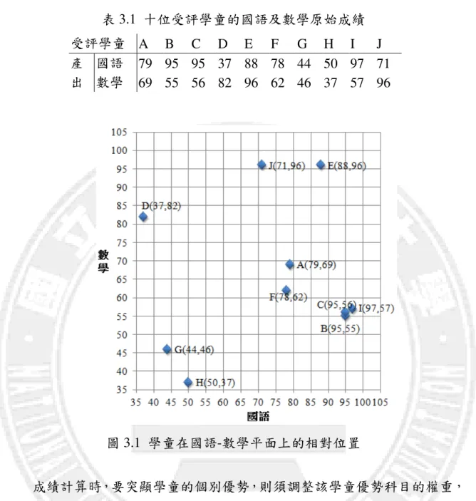 表 3.1  十位受評學童的國語及數學原始成績  受評學童  A  B  C  D  E  F  G  H  I  J  產  出  國語  79  95  95  37  88  78  44  50  97  71  數學  69  55  56  82  96  62  46  37  57  96  圖 3.1  學童在國語-數學平面上的相對位置  成績計算時，要突顯學童的個別優勢，則須調整該學童優勢科目的權重， 使其優勢科目加重計算，放大其優勢，如此成績計算的方式才能達到突顯其 優勢的目的，所以，