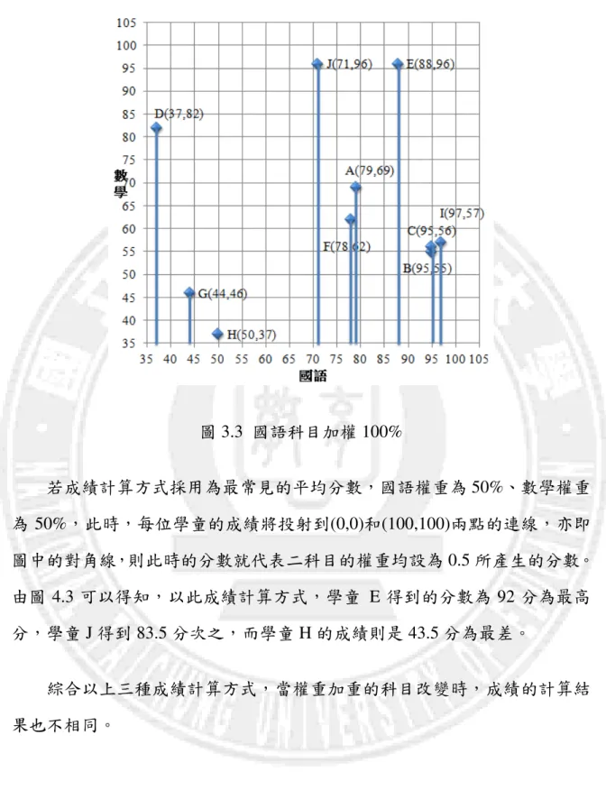 圖 3.3  國語科目加權 100%  若成績計算方式採用為最常見的平均分數，國語權重為 50%、數學權重 為 50%，此時，每位學童的成績將投射到(0,0)和(100,100)兩點的連線，亦即 圖中的對角線，則此時的分數就代表二科目的權重均設為 0.5 所產生的分數。 由圖 4.3 可以得知，以此成績計算方式，學童  E 得到的分數為 92 分為最高 分，學童 J 得到 83.5 分次之，而學童 H 的成績則是 43.5 分為最差。  綜合以上三種成績計算方式，當權重加重的科目改變時，成績的計算結 果也不