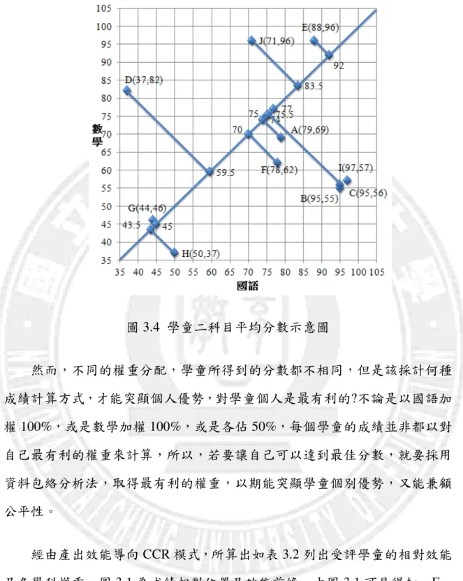 圖 3.4  學童二科目平均分數示意圖  然而，不同的權重分配，學童所得到的分數都不相同，但是該採計何種 成績計算方式，才能突顯個人優勢，對學童個人是最有利的?不論是以國語加 權 100%，或是數學加權 100%，或是各佔 50%，每個學童的成績並非都以對 自己最有利的權重來計算，所以，若要讓自己可以達到最佳分數，就要採用 資料包絡分析法，取得最有利的權重，以期能突顯學童個別優勢，又能兼顧 公平性。  經由產出效能導向 CCR 模式，所算出如表 3.2 列出受評學童的相對效能 及各學科權重，圖 3.1 為成