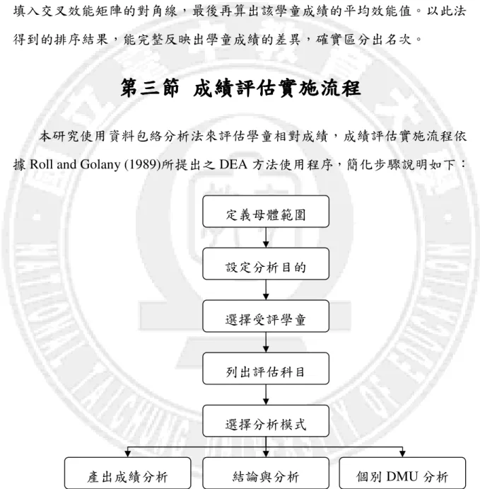 圖 3.6  簡化成績評估實施流程 定義母體範圍 設定分析目的 選擇受評學童 列出評估科目 選擇分析模式 結論與分析 產出成績分析  個別 DMU 分析 