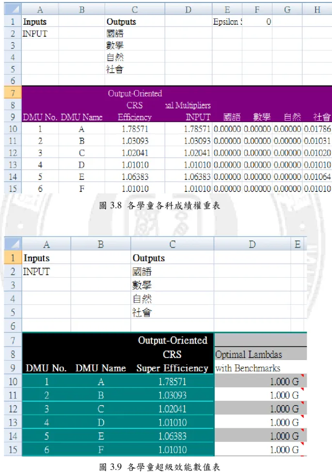 圖 3.8  各學童各科成績權重表 