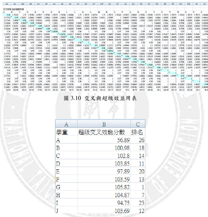 圖 3.10  交叉與超級效並用表 