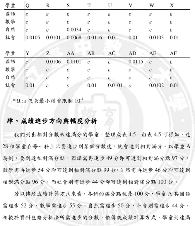 表 4.4 受評學童各科權重及相對效能(續上頁)  學童  Q  R  S  T  U  V  W  X  國語  ε  ε  ε  ε  ε  ε  ε  ε  數學  ε  ε  ε  ε  ε  ε  ε  ε  自然  ε  ε  0.0034  ε  ε  ε  ε  ε  社會  0.0105  0.0101  0.0068  0.0116  0.01  0.01  0.0103  0.01  學童  Y  Z  AA  AB  AC  AD  AE  AF  國語  ε  0.0106  0.