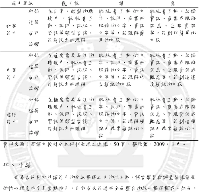 表 2-2    CLB 分級能力架構  能力等級  聽  /  說  讀  寫  初等  能力  初始  在日常、輕鬆的環 境 中 ， 就 社 會 互動、說明、說服、資訊等類型言談， 能夠說出或理解  就 社 會 互 動 的 文字、說明、商業或服務的文字、資訊文字等，能理解簡單的文段  就社會互動、紀錄資訊、商業或服務 訊 息 、 呈 現 資 訊等，能創作簡單的文段 進展 尚可  流暢  中等  能力  初始  在適度需要專注的環境中，就社會互動、說明、說服、資訊等類型言談， 能夠說出或理解  就 社 會