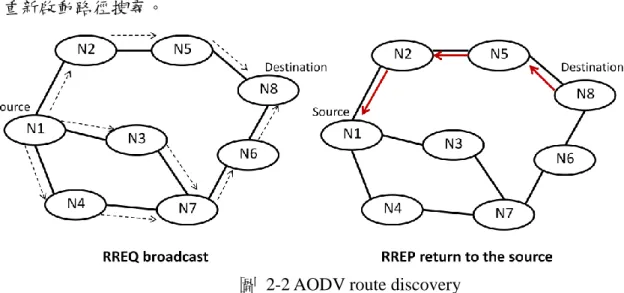 圖  2-2 AODV route discovery 