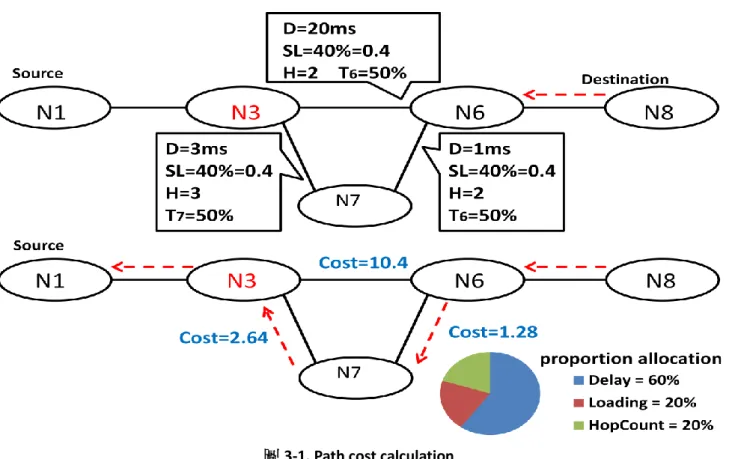 圖 3-1. Path cost calculation 