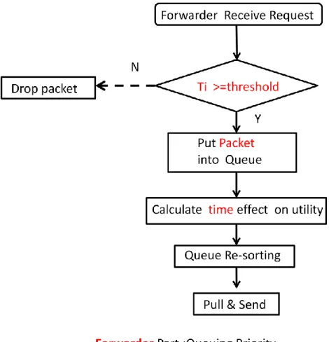 圖  3-4    Forwarder part flowchart. 